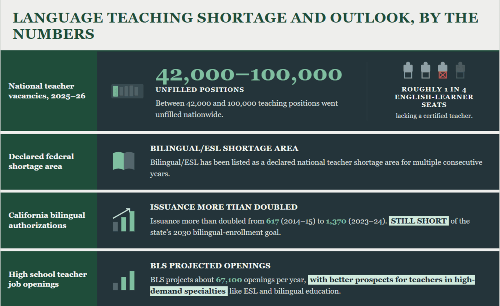A language teaching shortage infographic.png